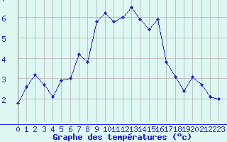 Courbe de tempratures pour Parpaillon - Nivose (05)