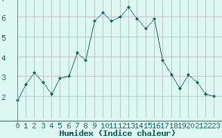 Courbe de l'humidex pour Parpaillon - Nivose (05)