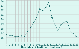 Courbe de l'humidex pour Ile du Levant (83)