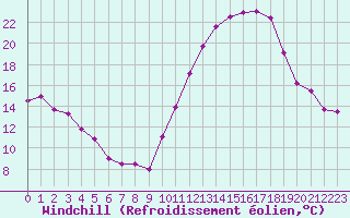 Courbe du refroidissement olien pour Chteauroux (36)