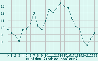 Courbe de l'humidex pour Saint-Jean-de-Vedas (34)