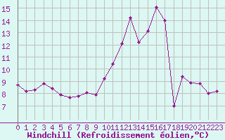 Courbe du refroidissement olien pour Mirebeau (86)