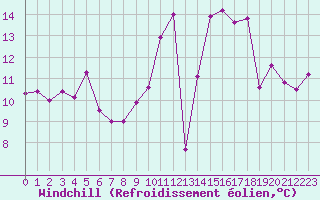 Courbe du refroidissement olien pour Lamballe (22)