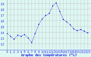 Courbe de tempratures pour Mont-de-Marsan (40)