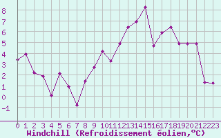 Courbe du refroidissement olien pour Colmar (68)