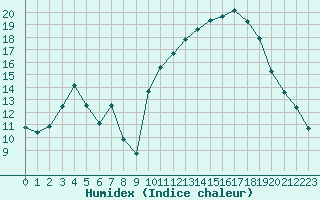 Courbe de l'humidex pour Pinsot (38)