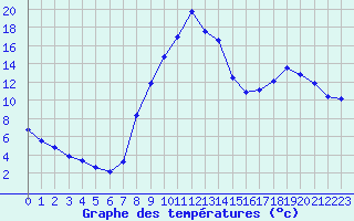 Courbe de tempratures pour Selonnet (04)