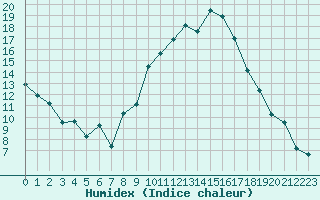 Courbe de l'humidex pour Seichamps (54)