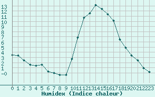 Courbe de l'humidex pour Le Vigan (30)