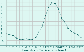 Courbe de l'humidex pour Besanon (25)