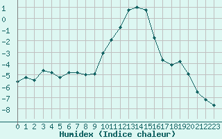 Courbe de l'humidex pour Saint-Vran (05)