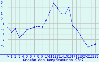 Courbe de tempratures pour Lans-en-Vercors (38)