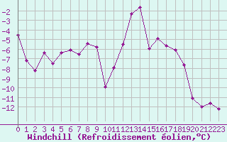 Courbe du refroidissement olien pour Maupas - Nivose (31)