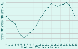 Courbe de l'humidex pour Chteauroux (36)