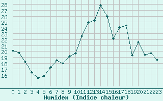 Courbe de l'humidex pour Sauteyrargues (34)