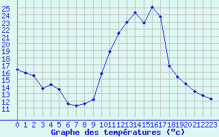 Courbe de tempratures pour Champtercier (04)