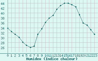 Courbe de l'humidex pour Isle-sur-la-Sorgue (84)