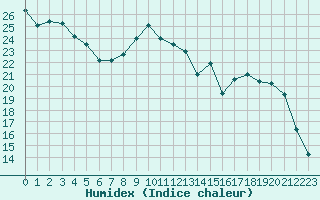 Courbe de l'humidex pour Beauvais (60)