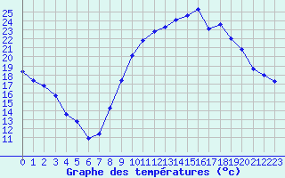 Courbe de tempratures pour Pertuis - Grand Cros (84)