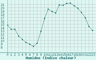 Courbe de l'humidex pour Izegem (Be)