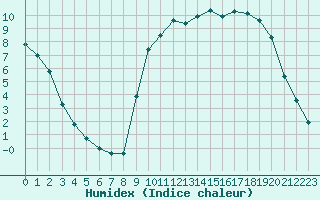 Courbe de l'humidex pour Fains-Veel (55)