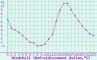 Courbe du refroidissement olien pour Millau (12)
