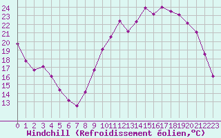 Courbe du refroidissement olien pour Chteaudun (28)