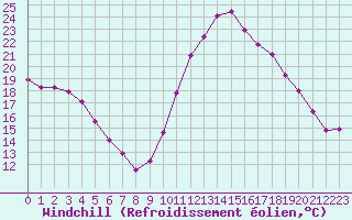 Courbe du refroidissement olien pour Ambrieu (01)