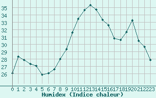 Courbe de l'humidex pour Nmes - Courbessac (30)