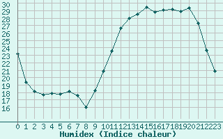 Courbe de l'humidex pour Sarzeau (56)