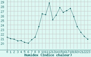 Courbe de l'humidex pour Toulon (83)