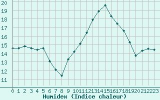 Courbe de l'humidex pour Saint-Jean-de-Vedas (34)