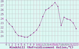 Courbe du refroidissement olien pour Sainte-Genevive-des-Bois (91)