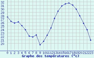 Courbe de tempratures pour Saint-Paul-lez-Durance (13)