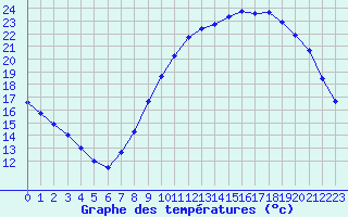 Courbe de tempratures pour Creil (60)