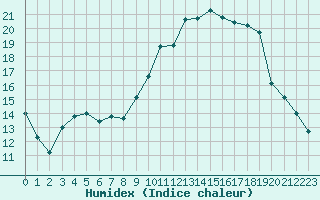 Courbe de l'humidex pour Troyes (10)