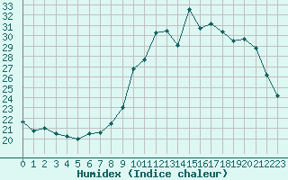 Courbe de l'humidex pour Blus (40)