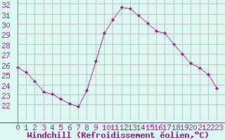 Courbe du refroidissement olien pour Roujan (34)