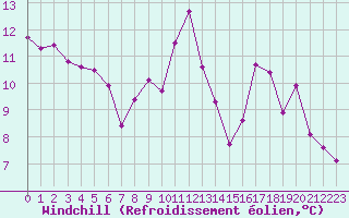 Courbe du refroidissement olien pour Saint-Philbert-de-Grand-Lieu (44)