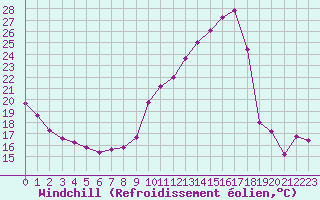 Courbe du refroidissement olien pour La Baeza (Esp)