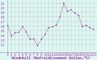 Courbe du refroidissement olien pour Saint-Girons (09)
