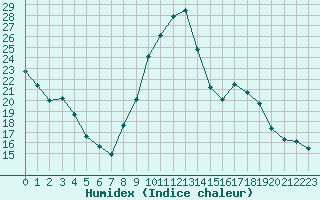 Courbe de l'humidex pour Orange (84)