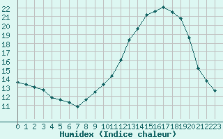 Courbe de l'humidex pour Lons-le-Saunier (39)