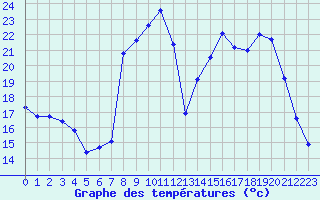 Courbe de tempratures pour Dounoux (88)