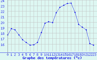 Courbe de tempratures pour Cazaux (33)