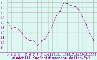 Courbe du refroidissement olien pour Le Havre - Octeville (76)