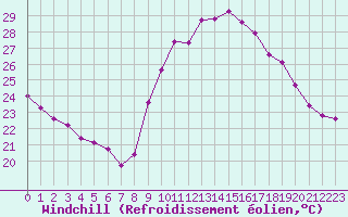 Courbe du refroidissement olien pour Roujan (34)