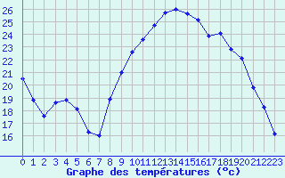 Courbe de tempratures pour Saint-Mdard-d