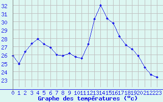 Courbe de tempratures pour Marignane (13)