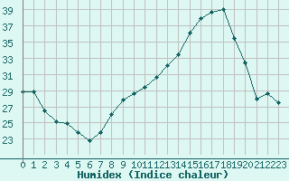 Courbe de l'humidex pour Als (30)